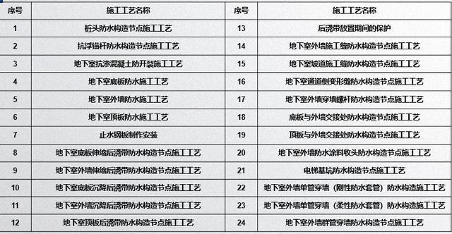 武汉地下室防渗漏工艺工法（工程人必备！）