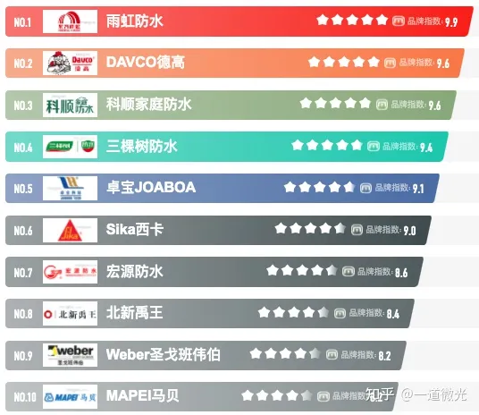 那个品牌的防水涂料好？立邦、雨虹、沃特浦防水涂料推荐