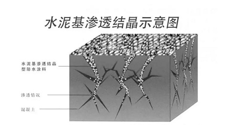 武汉地下室防潮可以使用渗透结晶吗