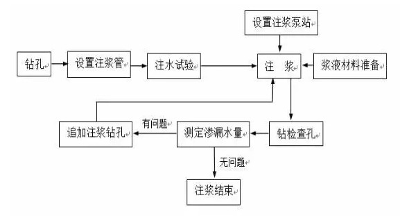 注浆防水施工详细解读