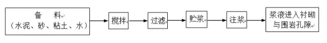 注浆防水施工详细解读